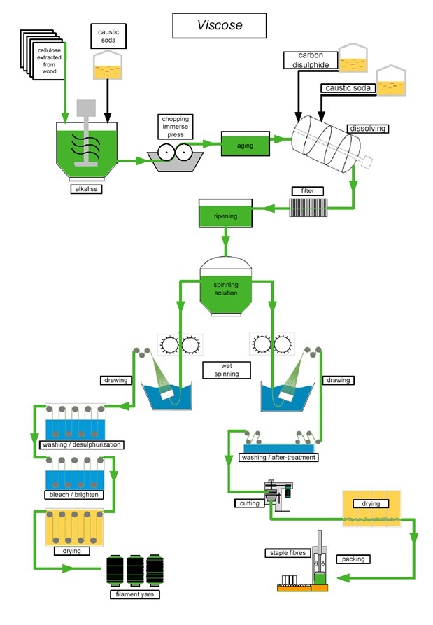 How to Differentiate Between Genuine Bamboo Fabric and Fake Bamboo Fabric 3 Open-Loop Chemical Process - viscose process