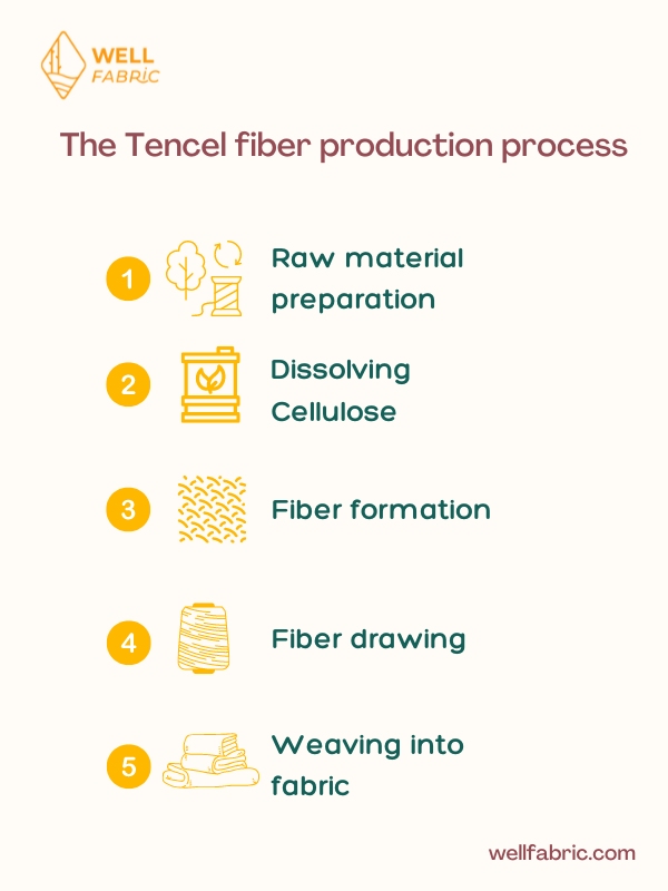 Tencel Fabric Unveiled: A Comprehensive Guide 3 The-Tencel-fiber-production-process-2
