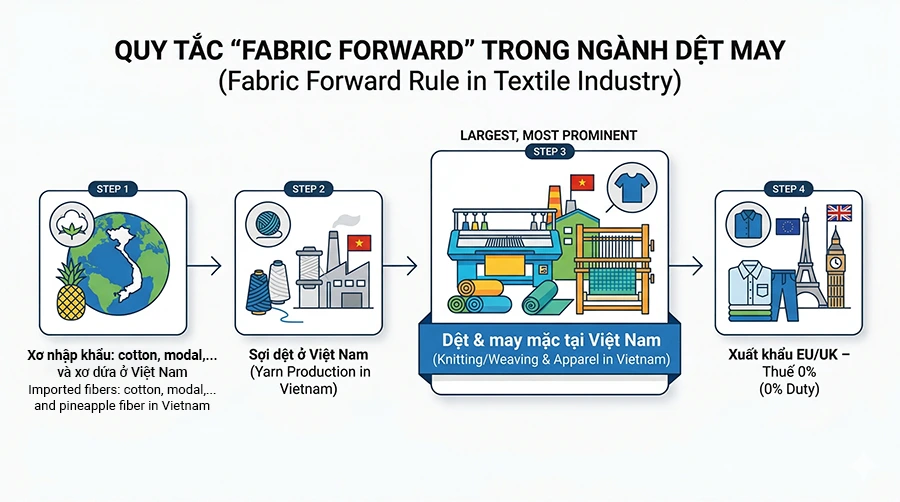 1. Mastering the Fabric Forward Rule Your Key to the EU-UK Market inforgaphic