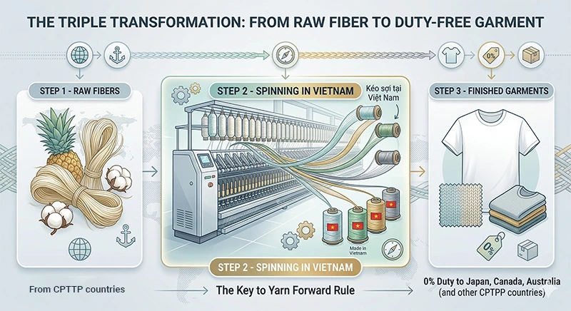 Yarn forward - made in Vietnam