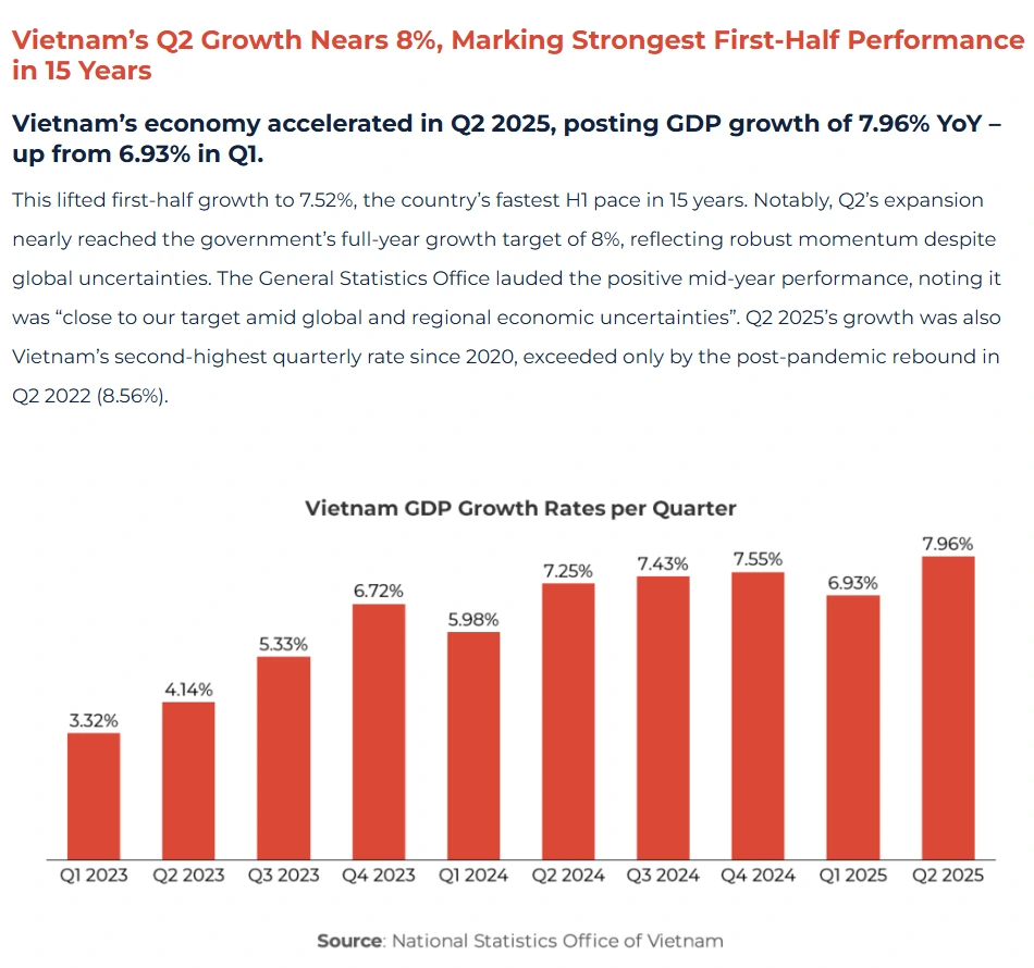 Vietnam’s Q2 Growth Nears 8%, Marking Strongest First-Half Performance in 15 Years