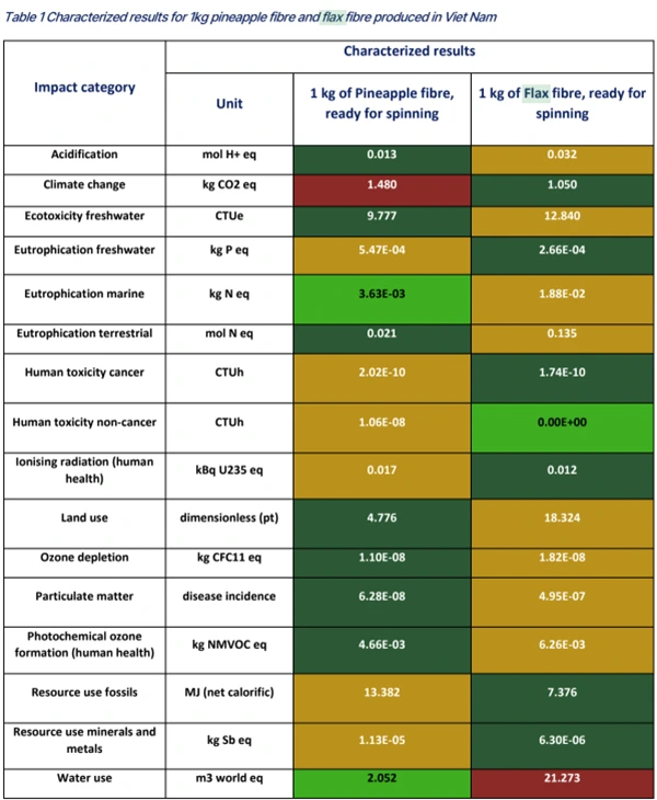 Comparing Ananas yarn (Pineapple) and Linen yarn Through LCA 8 Table 1 Characterized results for 1kg pineapple fibre and flax fibre produced in Viet Nam
